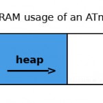 SRAM memory usage