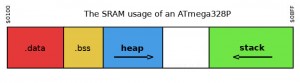 SRAM memory usage